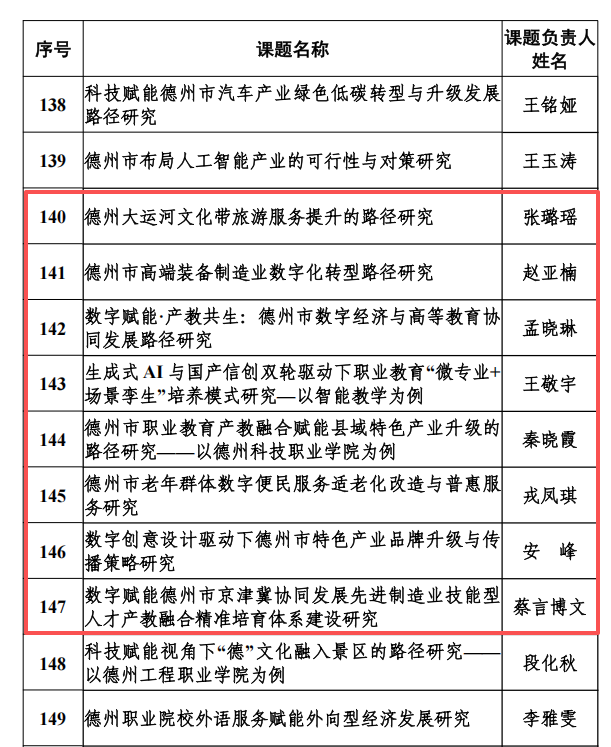 我校8项德州市科学技术协会2026年调研智库立项通知